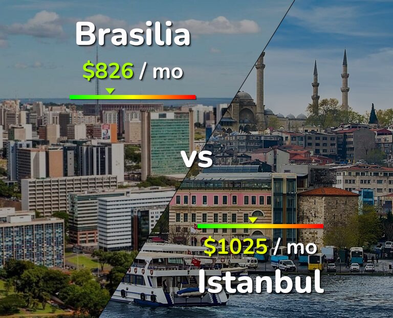 Cost of living in Brasilia vs Istanbul infographic