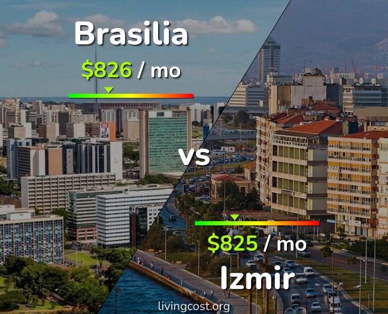 Cost of living in Brasilia vs Izmir infographic