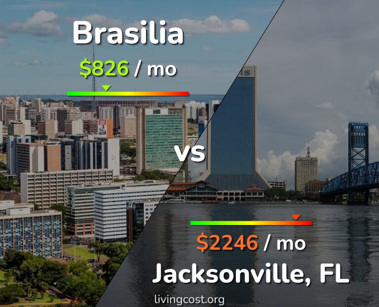 Cost of living in Brasilia vs Jacksonville infographic