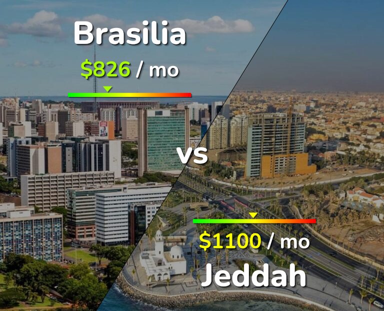Cost of living in Brasilia vs Jeddah infographic