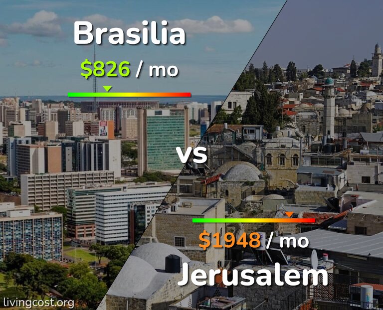 Cost of living in Brasilia vs Jerusalem infographic