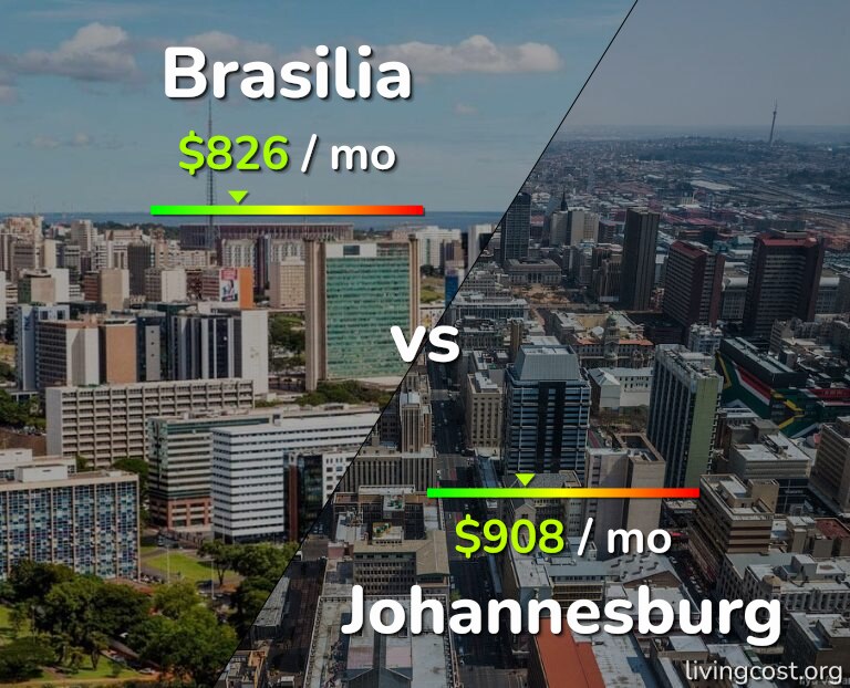 Cost of living in Brasilia vs Johannesburg infographic