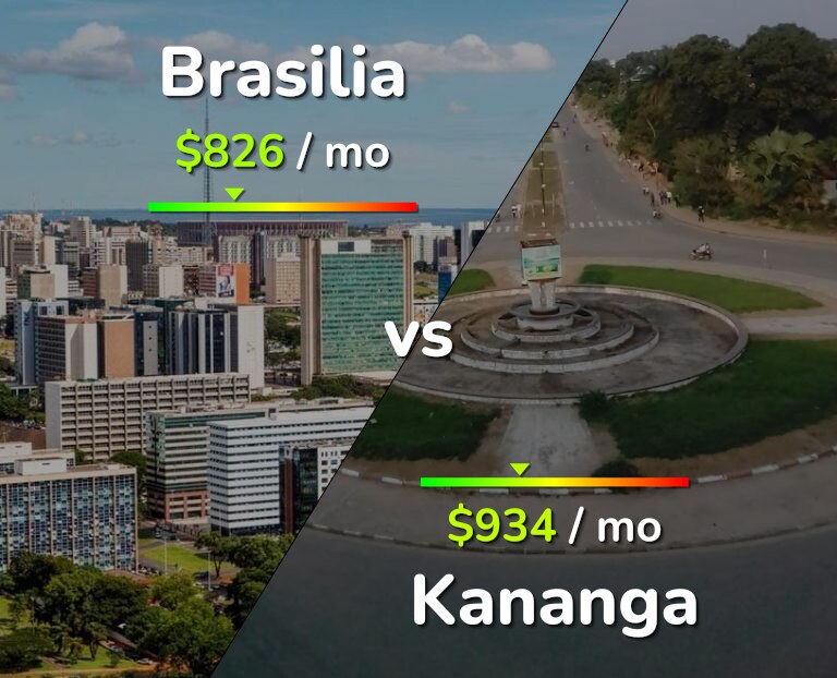Cost of living in Brasilia vs Kananga infographic