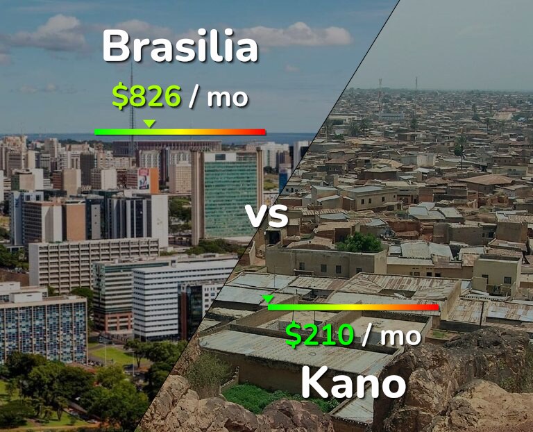 Cost of living in Brasilia vs Kano infographic