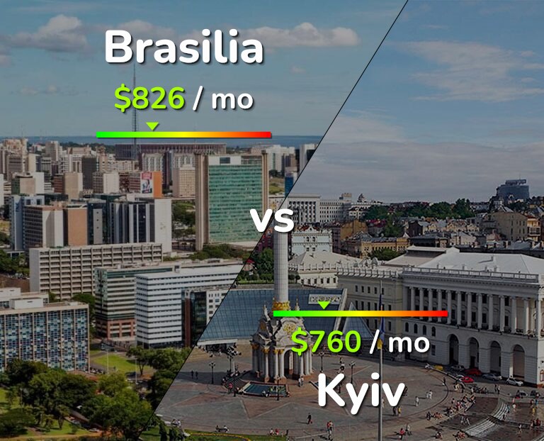 Cost of living in Brasilia vs Kyiv infographic