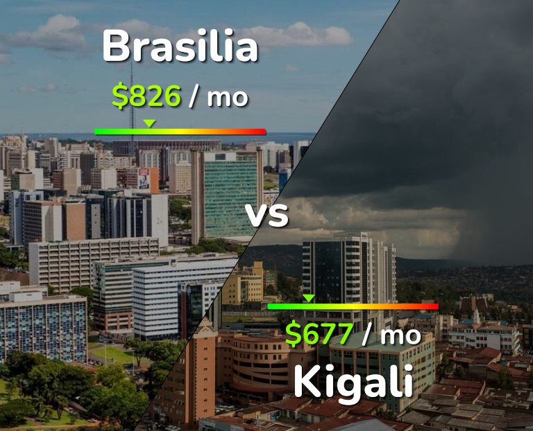 Cost of living in Brasilia vs Kigali infographic