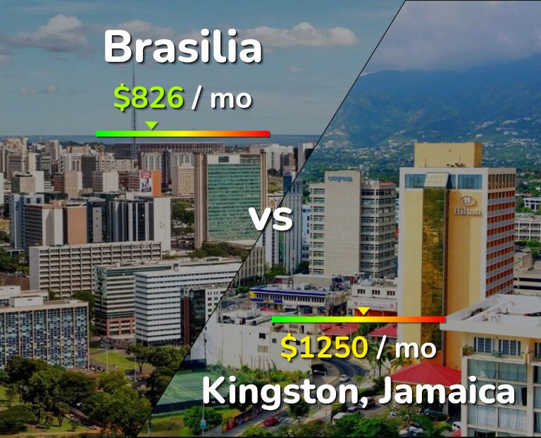 Cost of living in Brasilia vs Kingston infographic