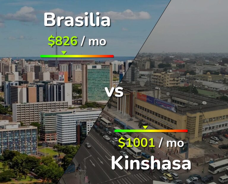Cost of living in Brasilia vs Kinshasa infographic