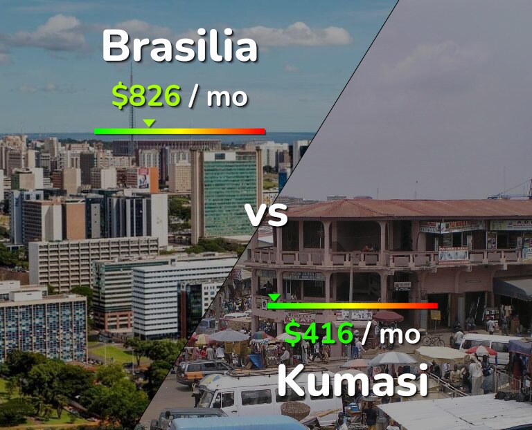 Cost of living in Brasilia vs Kumasi infographic