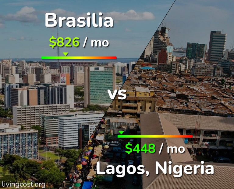 Cost of living in Brasilia vs Lagos infographic