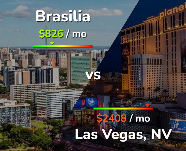 Cost of living in Brasilia vs Las Vegas infographic