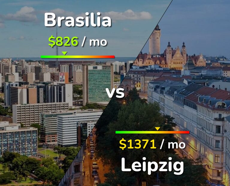 Cost of living in Brasilia vs Leipzig infographic