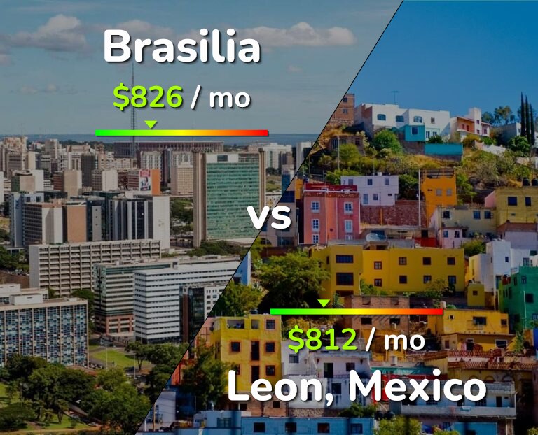 Cost of living in Brasilia vs Leon infographic