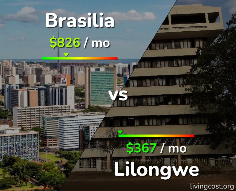 Cost of living in Brasilia vs Lilongwe infographic