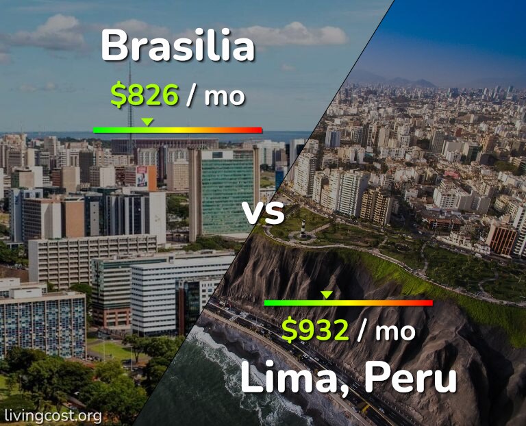 Cost of living in Brasilia vs Lima infographic