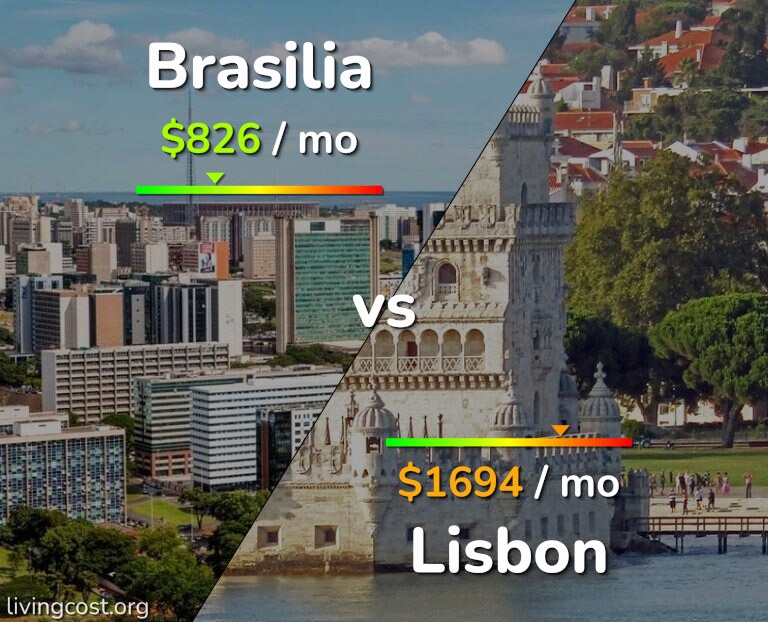 Cost of living in Brasilia vs Lisbon infographic