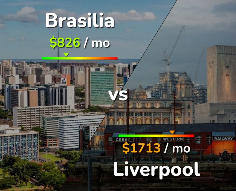 Cost of living in Brasilia vs Liverpool infographic