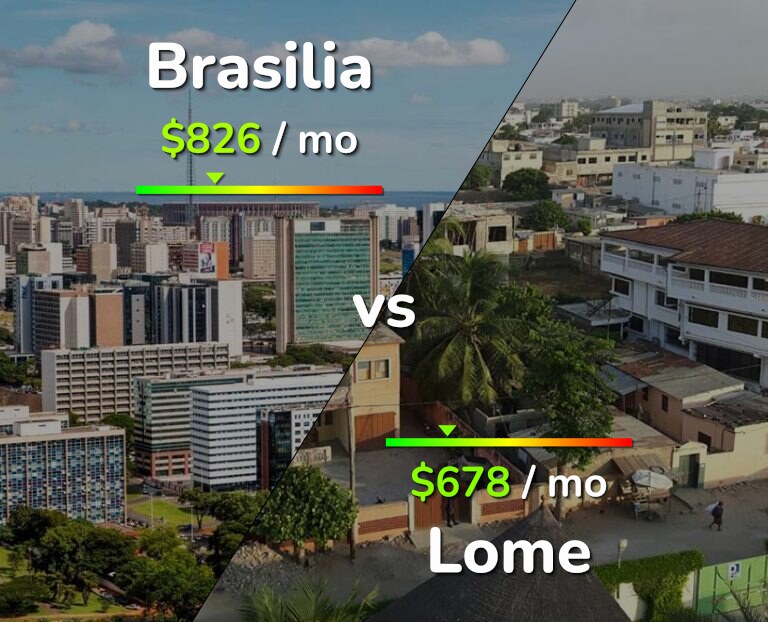 Cost of living in Brasilia vs Lome infographic