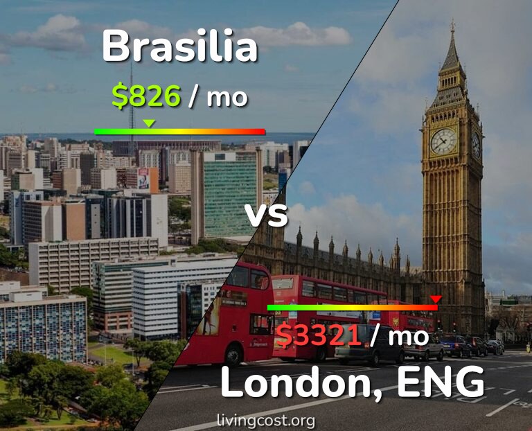 Cost of living in Brasilia vs London infographic