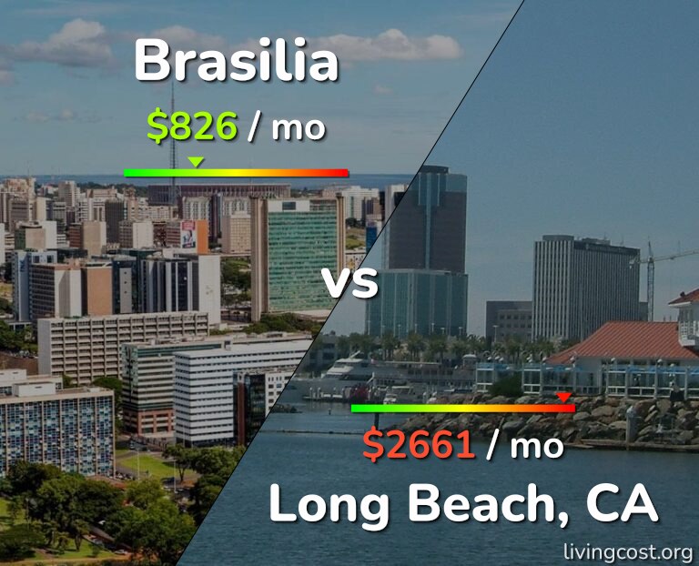 Cost of living in Brasilia vs Long Beach infographic