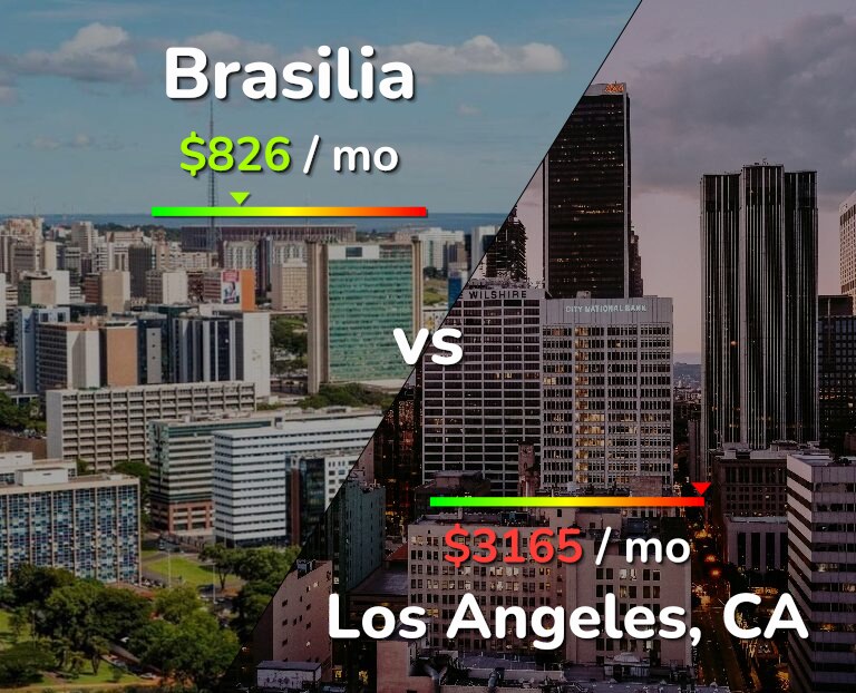 Cost of living in Brasilia vs Los Angeles infographic