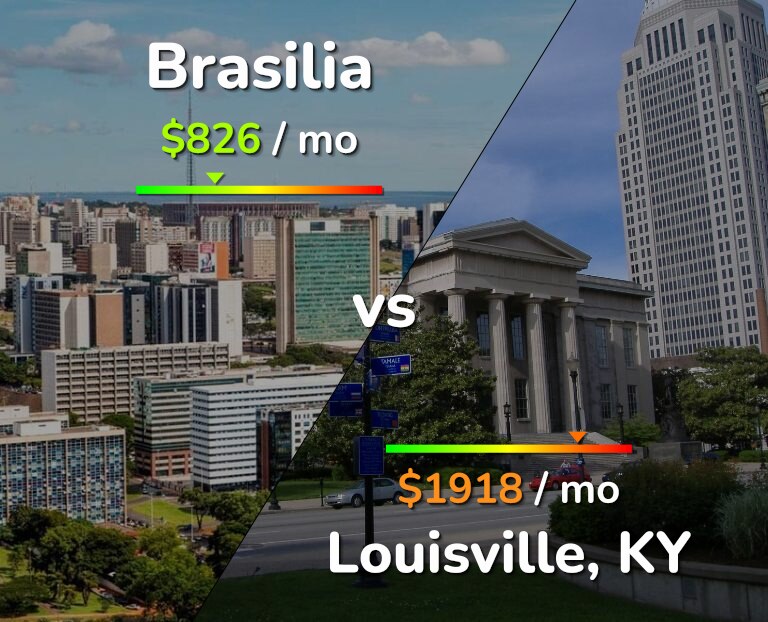 Cost of living in Brasilia vs Louisville infographic
