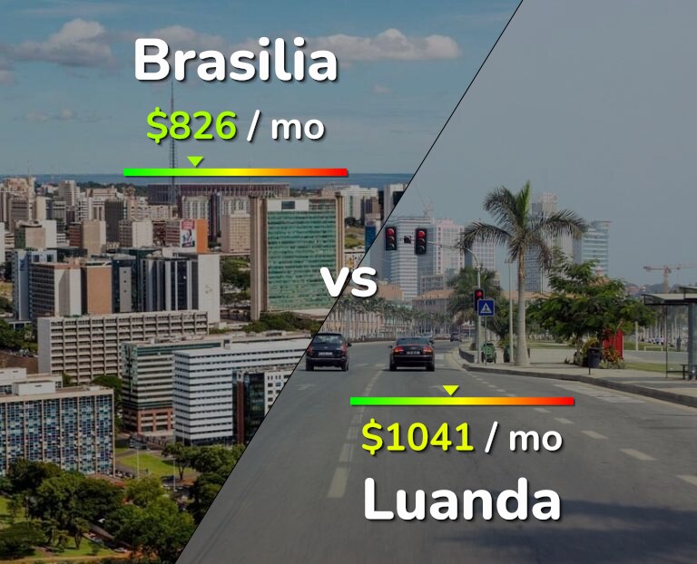 Cost of living in Brasilia vs Luanda infographic
