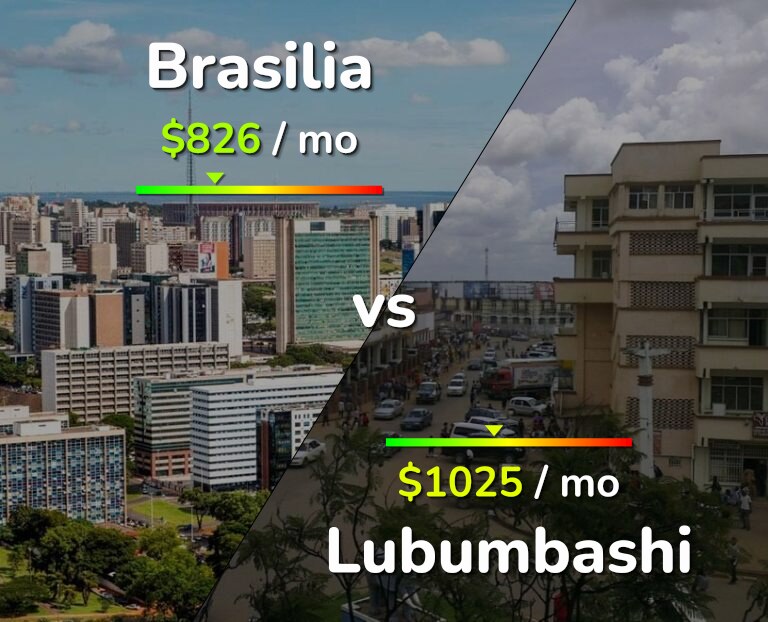 Cost of living in Brasilia vs Lubumbashi infographic