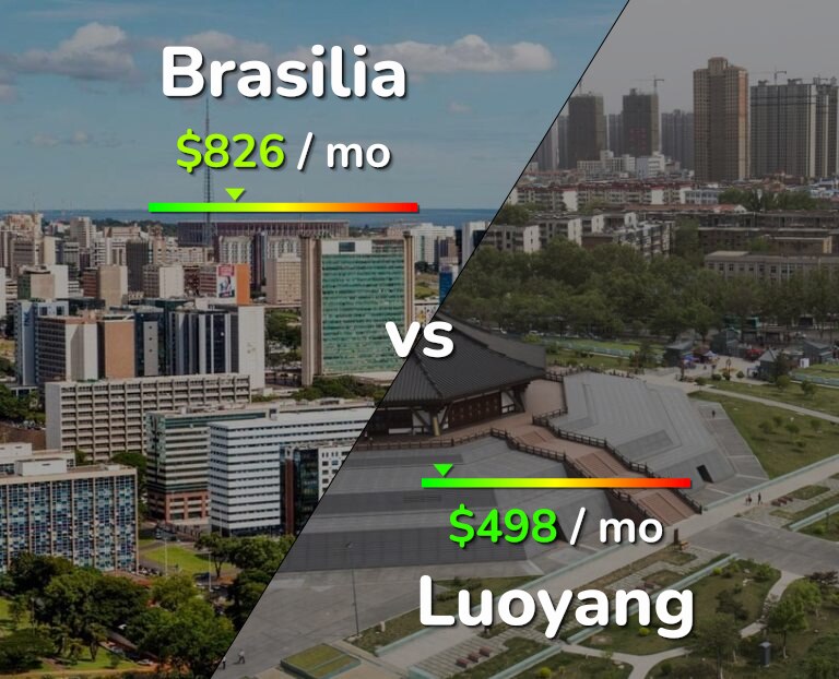 Cost of living in Brasilia vs Luoyang infographic