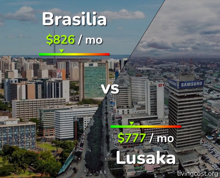 Cost of living in Brasilia vs Lusaka infographic