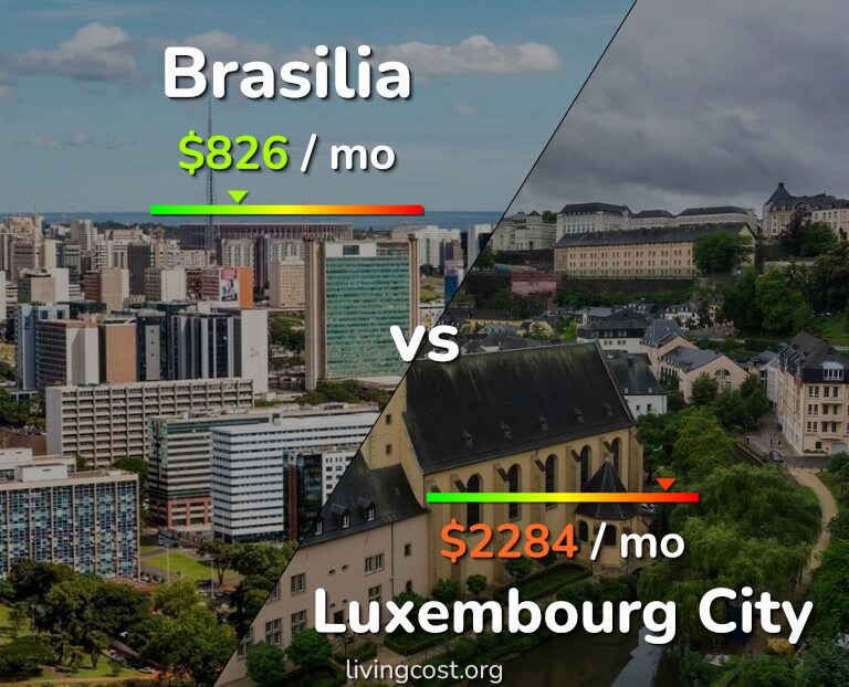 Cost of living in Brasilia vs Luxembourg City infographic