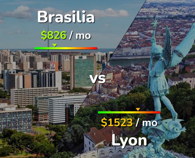 Cost of living in Brasilia vs Lyon infographic