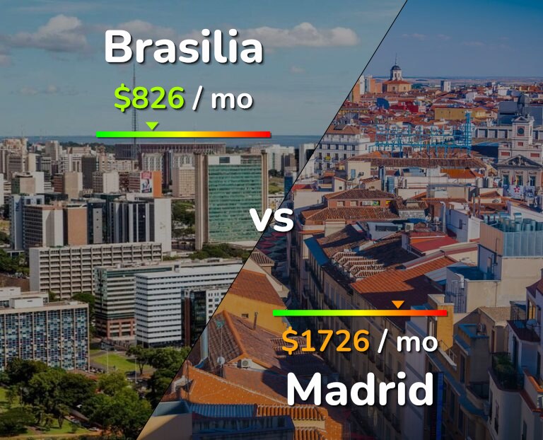 Cost of living in Brasilia vs Madrid infographic