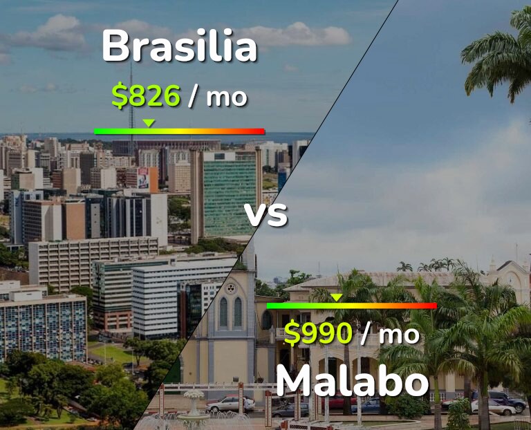 Cost of living in Brasilia vs Malabo infographic
