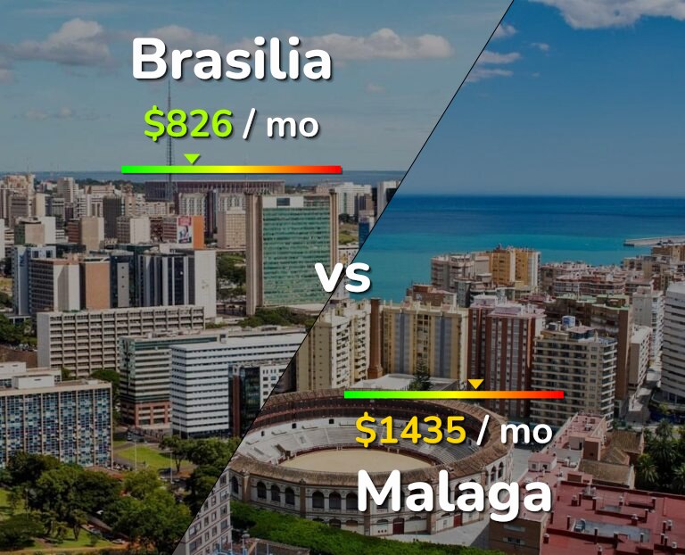 Cost of living in Brasilia vs Malaga infographic