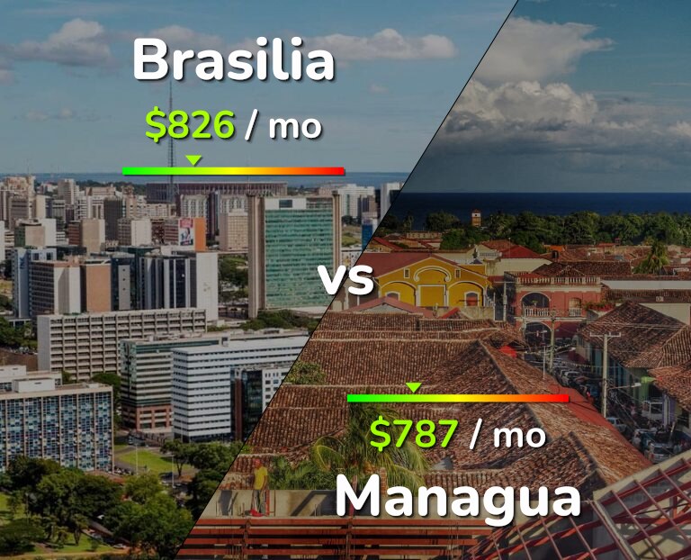Cost of living in Brasilia vs Managua infographic