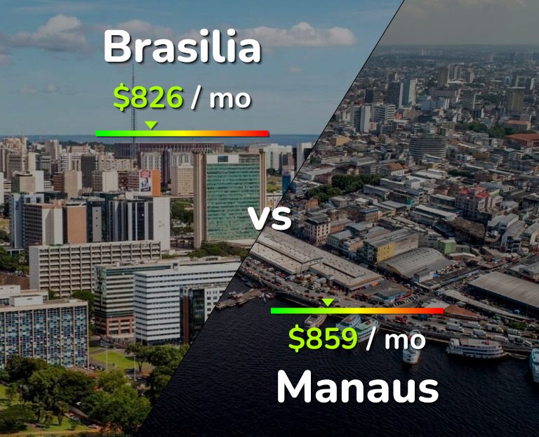 Cost of living in Brasilia vs Manaus infographic