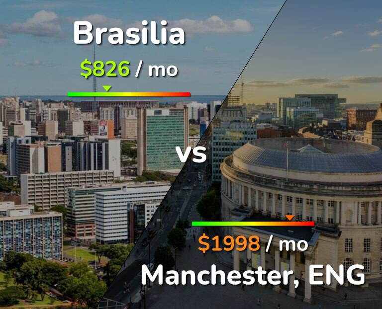 Cost of living in Brasilia vs Manchester infographic