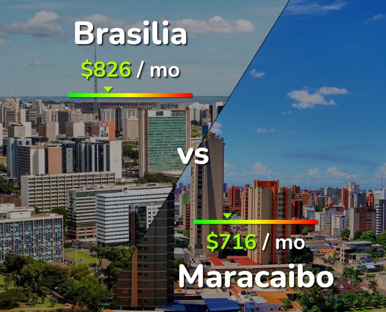 Cost of living in Brasilia vs Maracaibo infographic