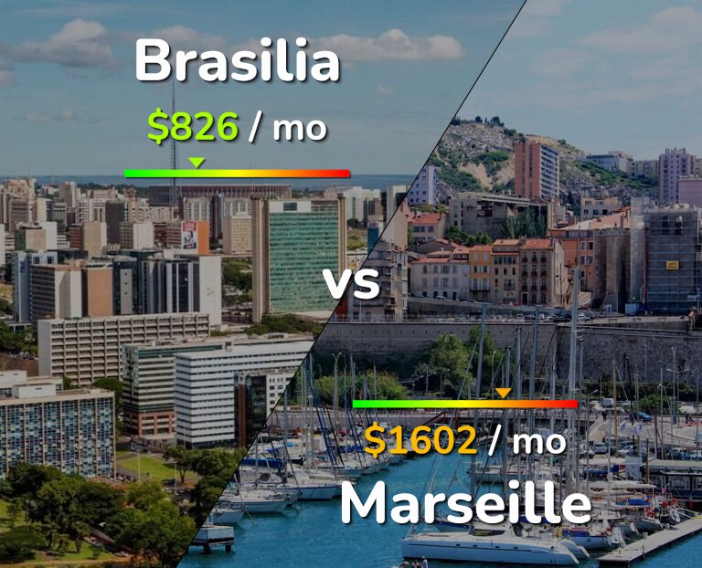 Cost of living in Brasilia vs Marseille infographic