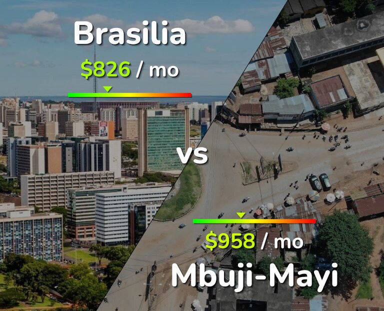 Cost of living in Brasilia vs Mbuji-Mayi infographic
