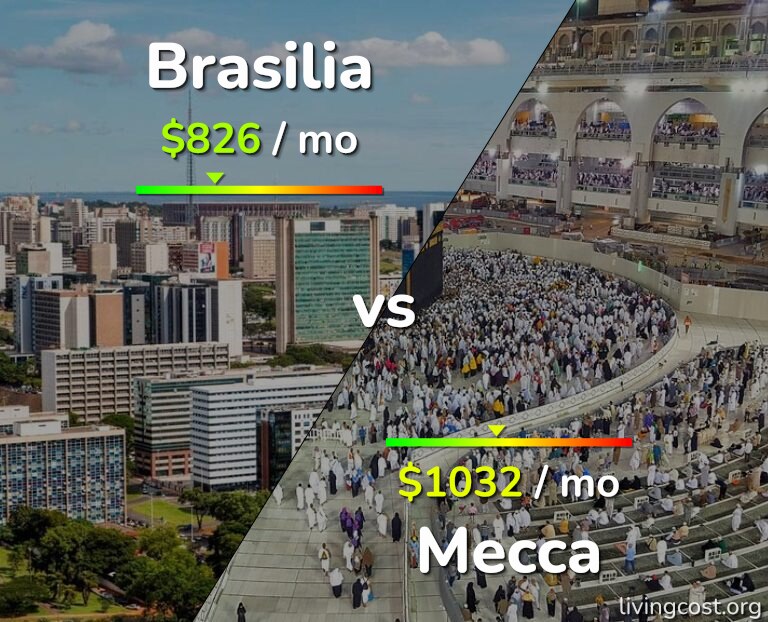 Cost of living in Brasilia vs Mecca infographic