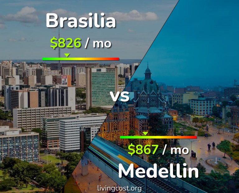 Cost of living in Brasilia vs Medellin infographic