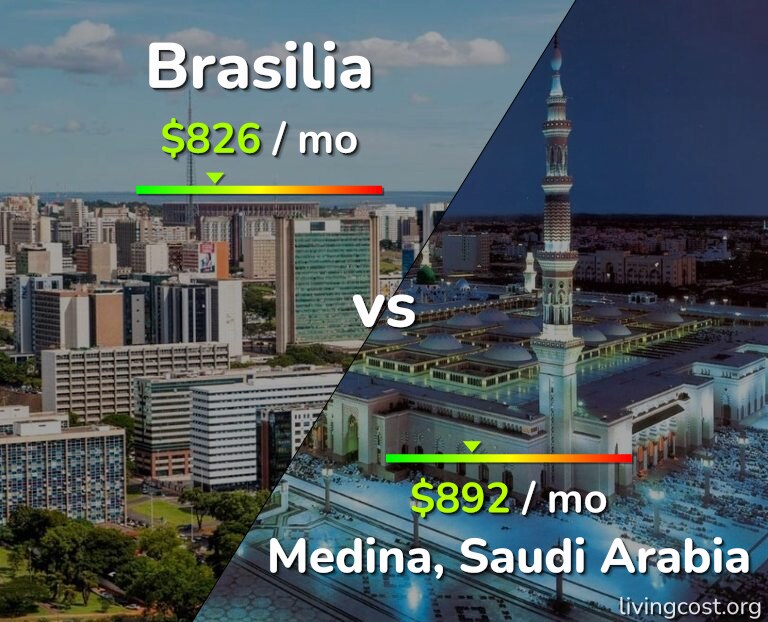 Cost of living in Brasilia vs Medina infographic