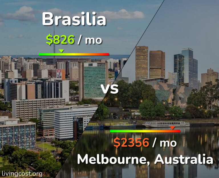Cost of living in Brasilia vs Melbourne infographic