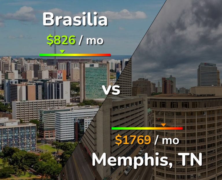 Cost of living in Brasilia vs Memphis infographic