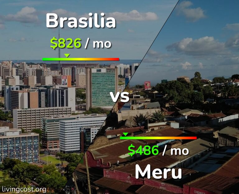 Cost of living in Brasilia vs Meru infographic