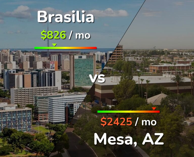 Cost of living in Brasilia vs Mesa infographic