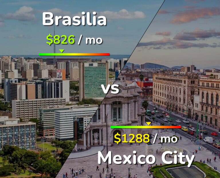 Cost of living in Brasilia vs Mexico City infographic