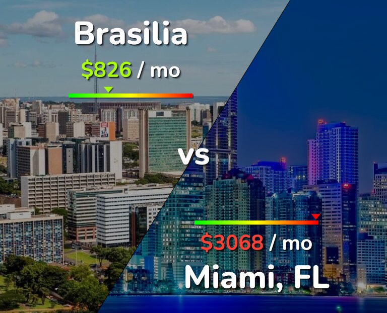 Cost of living in Brasilia vs Miami infographic